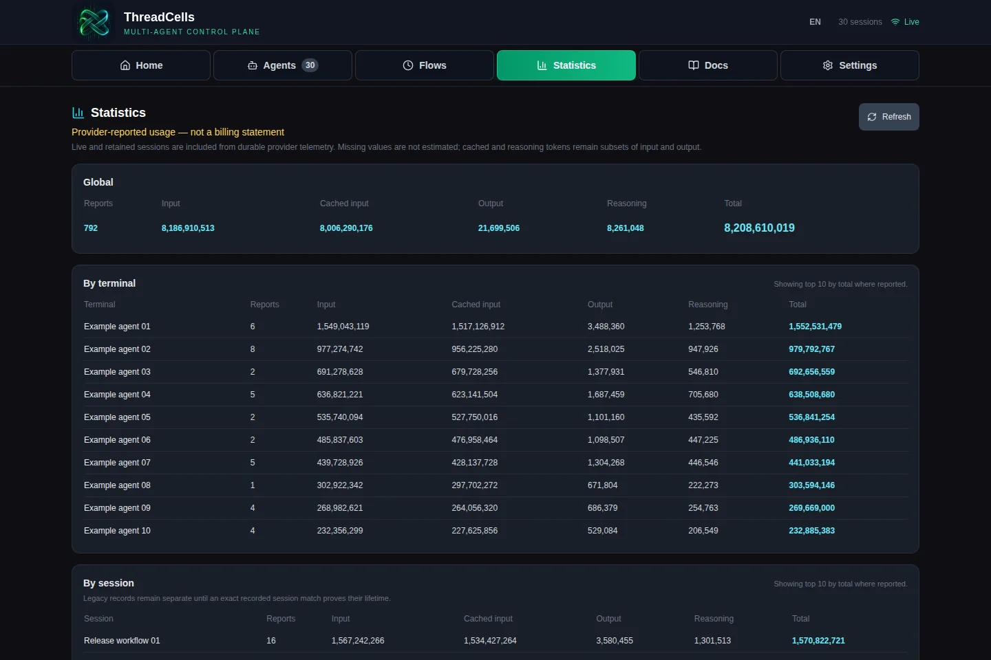 ThreadCells Statistics showing provider-reported token usage by session and profile